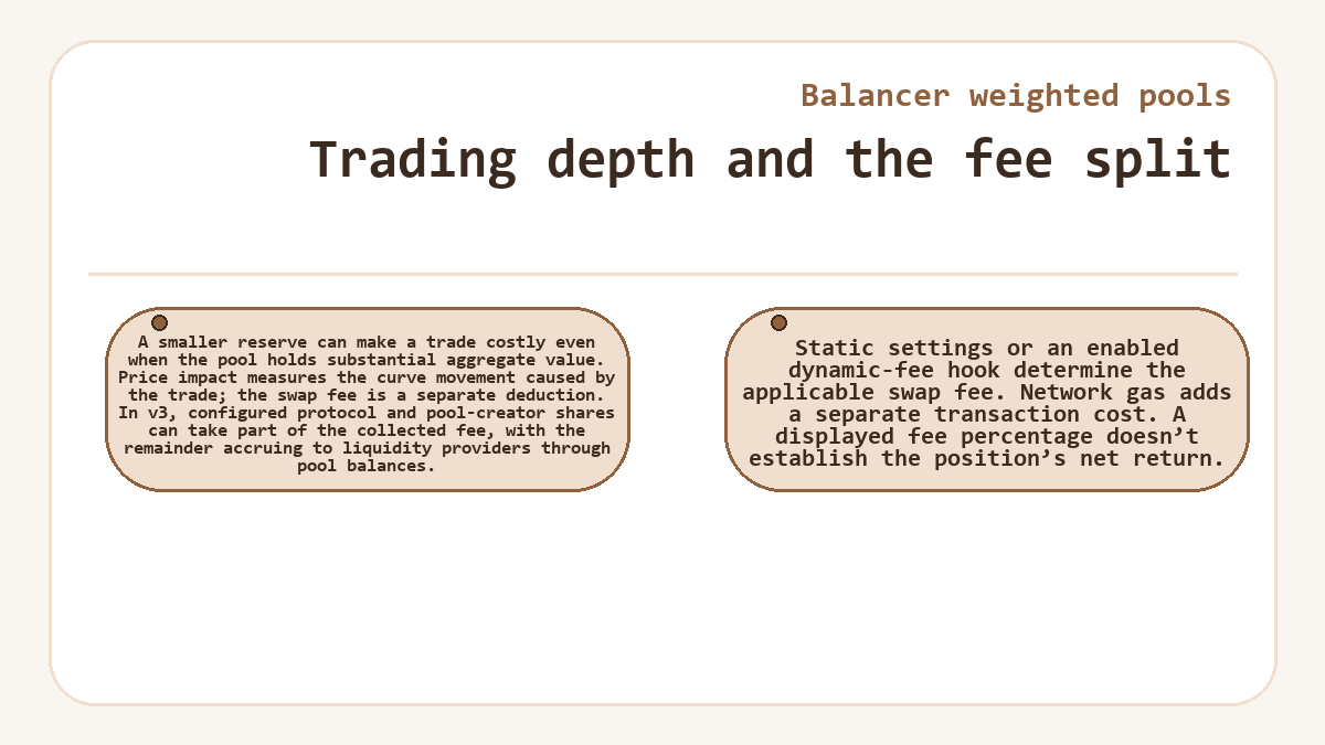 Graphic: Balancer weighted pools - Trading depth and the fee split